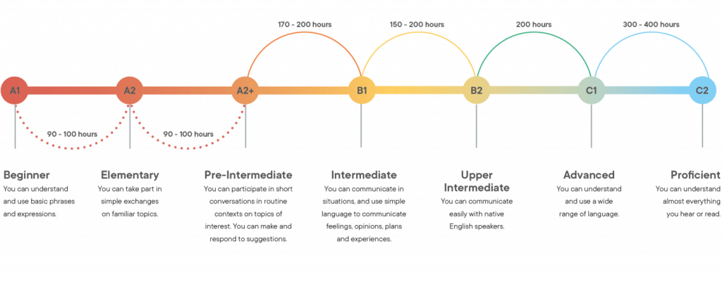 Bell Progression Timeline CEFR